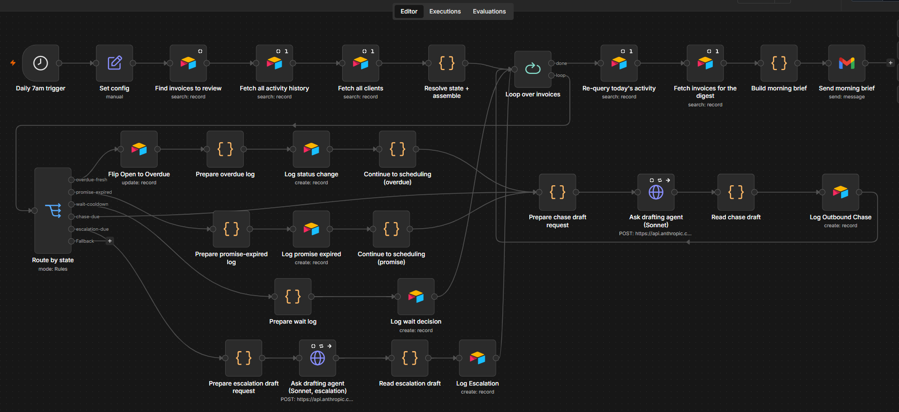 n8n workflow canvas of the daily chase agent: a morning trigger fetches invoices, clients, and history, routes each invoice by state, asks the drafting agent to write the chase, logs every decision, and sends the owner a morning brief