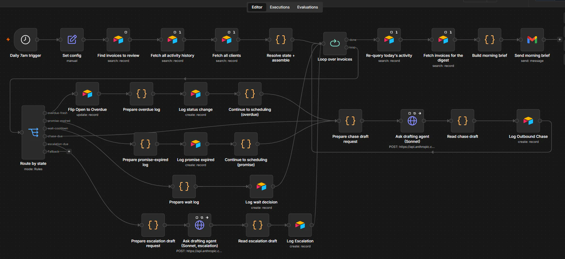 n8n workflow canvas of the daily chase agent: a morning trigger fetches invoices, clients, and history, routes each invoice by state, asks the drafting agent to write the chase, logs every decision, and sends the owner a morning brief