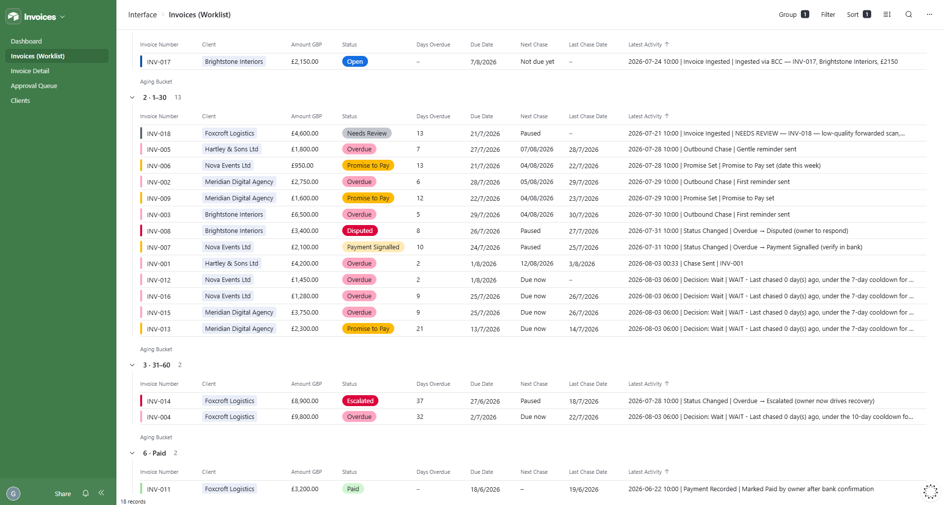 Invoice worklist from the AR Chaser demo: unpaid invoices grouped by aging bucket with status and next action on each row