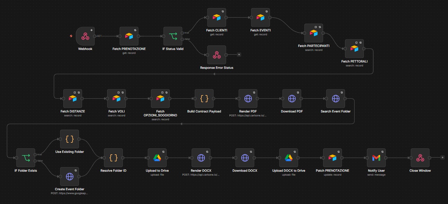 n8n workflow canvas showing the contract generation pipeline: webhook trigger, record fetches, payload build, Carbone.io PDF and DOCX rendering, Drive upload, and operator notification
