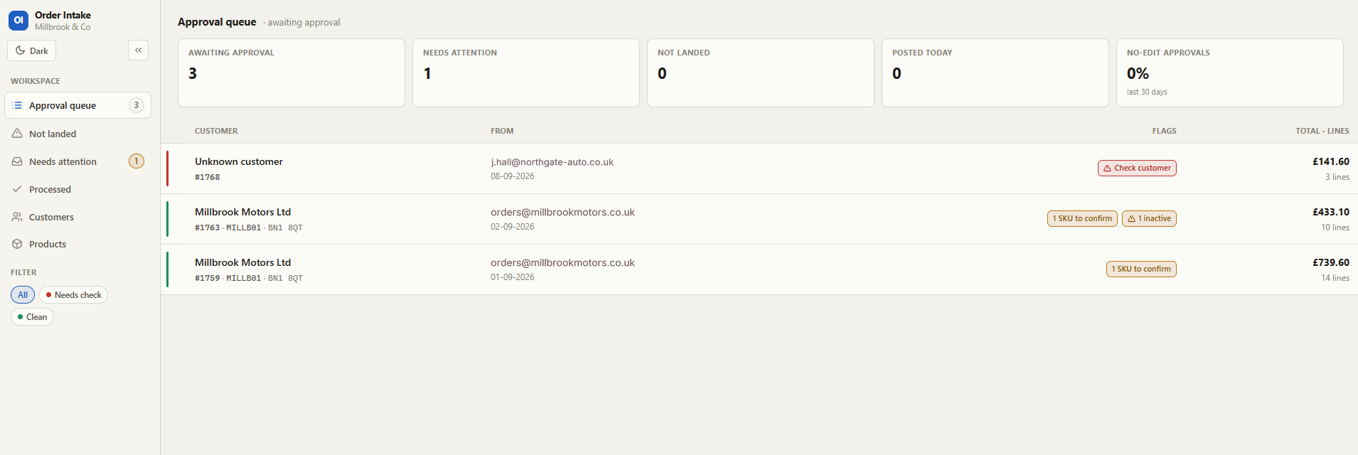 Approval queue: three orders waiting, each showing the customer, the sender, the flags raised on it, and the order total. One row is an unrecognised sender flagged Check customer, another has an SKU to confirm and a product that is no longer active.